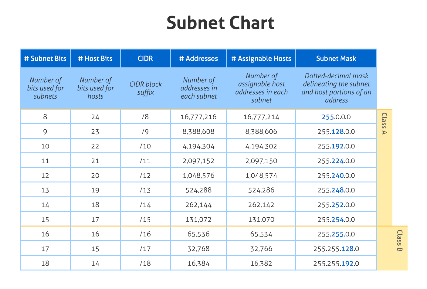 Subnet Table Chart Pdf Bruin Blog