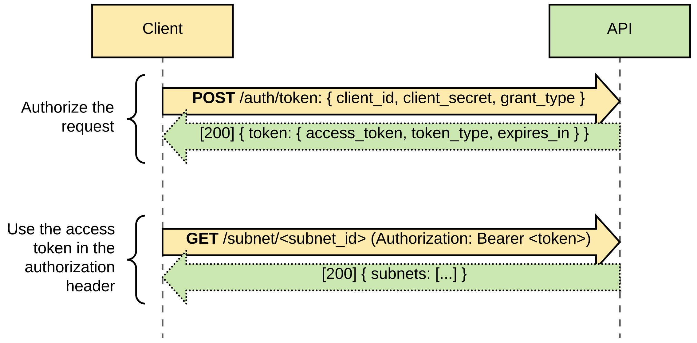 Diagram of NetworkCalc API authorization flow
