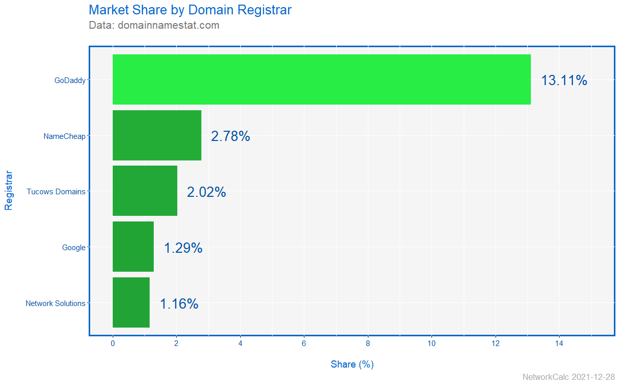 Graph of the most used domain name registrars - GoDaddy, NameCheap, Tucows Domains, Google, and Network Solutions