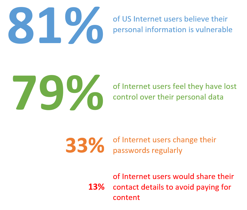 Statistics on US and global Internet user privacy and security