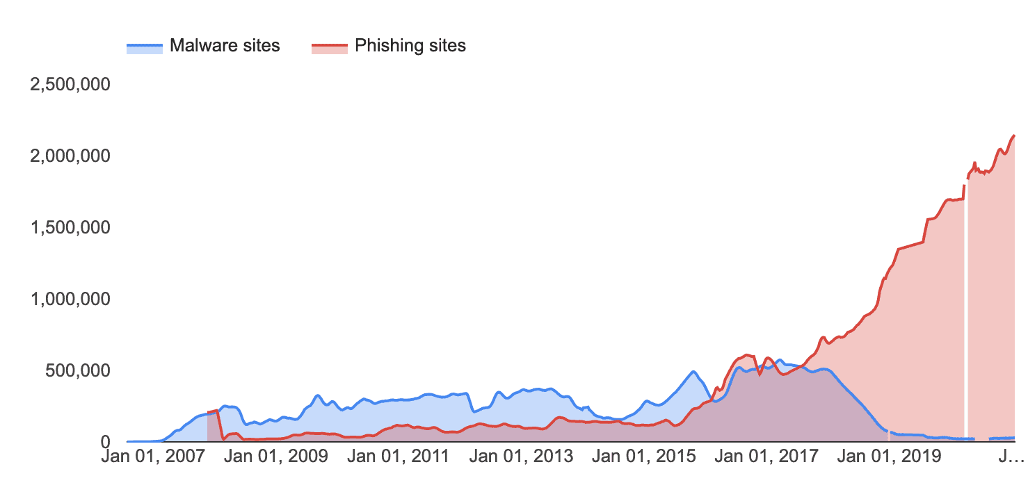 Line chart showing how phishing sites have surpassed malware sites in recent years