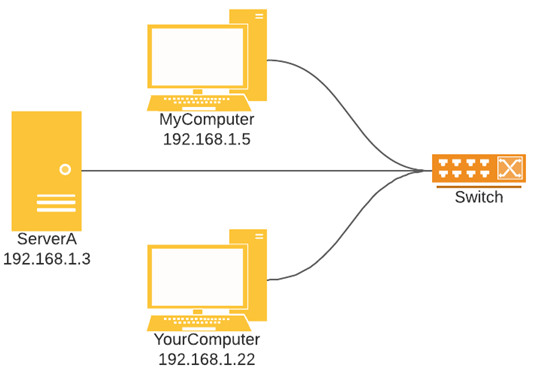 Basic network diagram with two computers and one switch