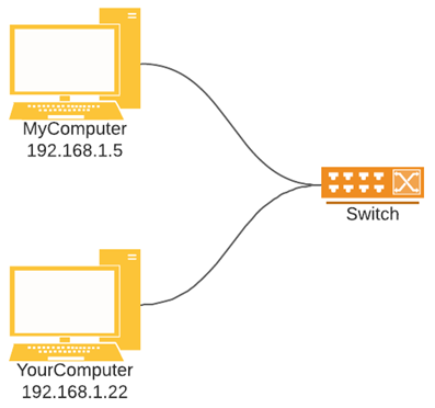 Basic network diagram with two computers and one switch