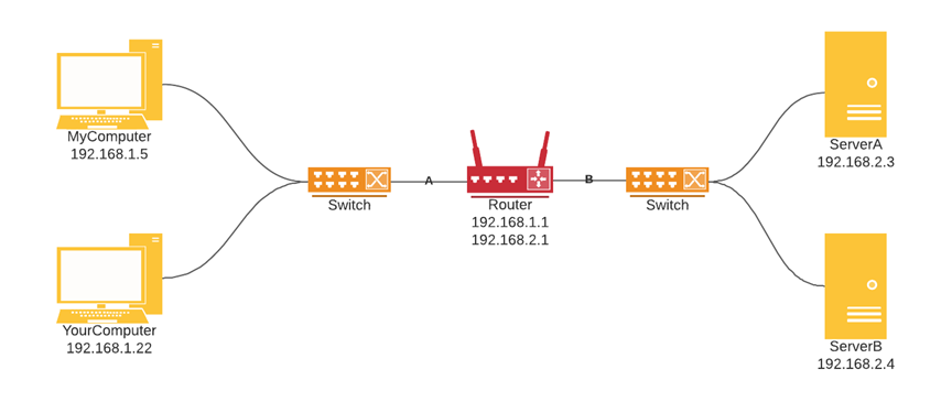 Basic network diagram with two computers and one switch