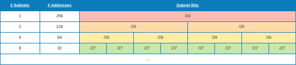 Illustration of network subdivision to create smaller subnets