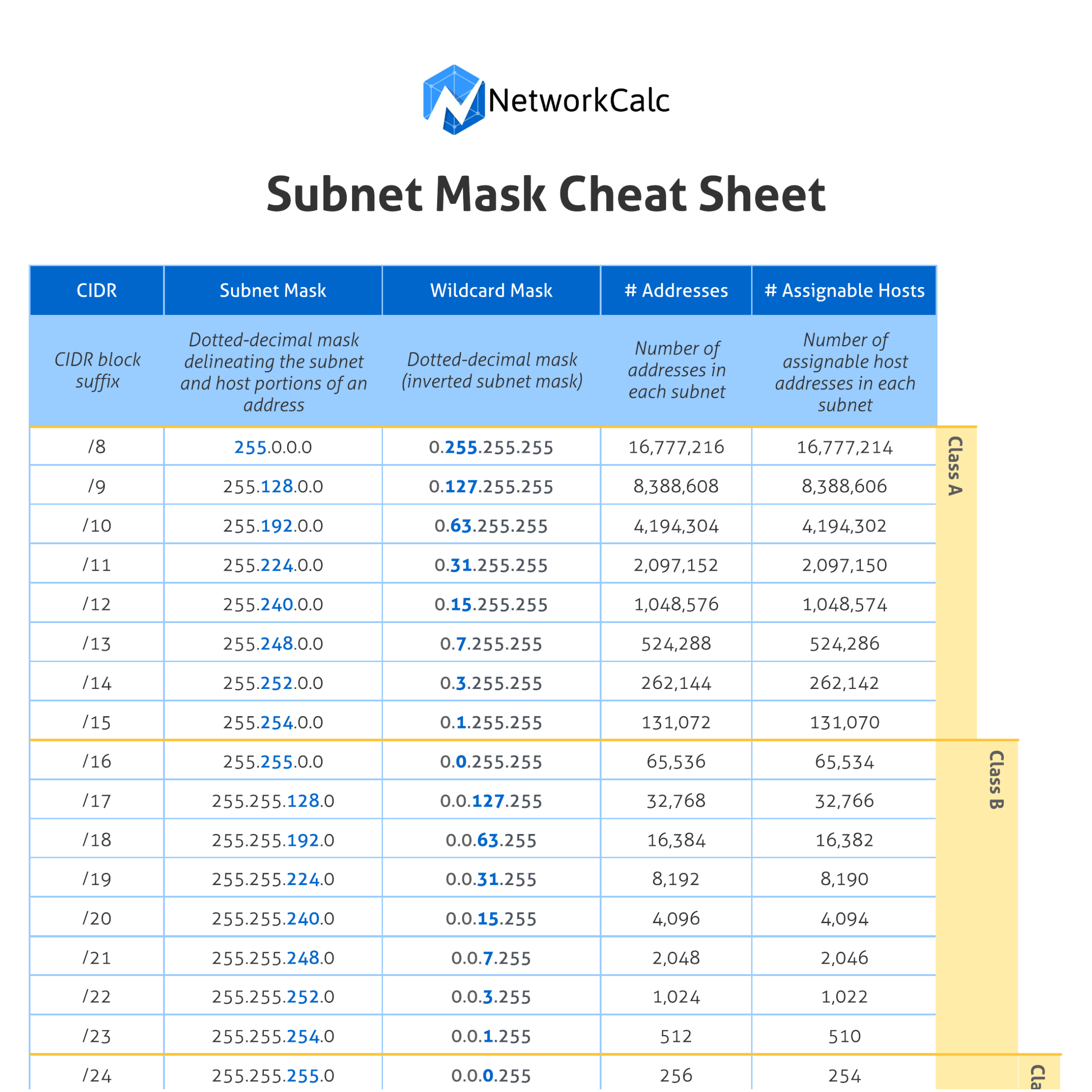 cidr to subnet mask table